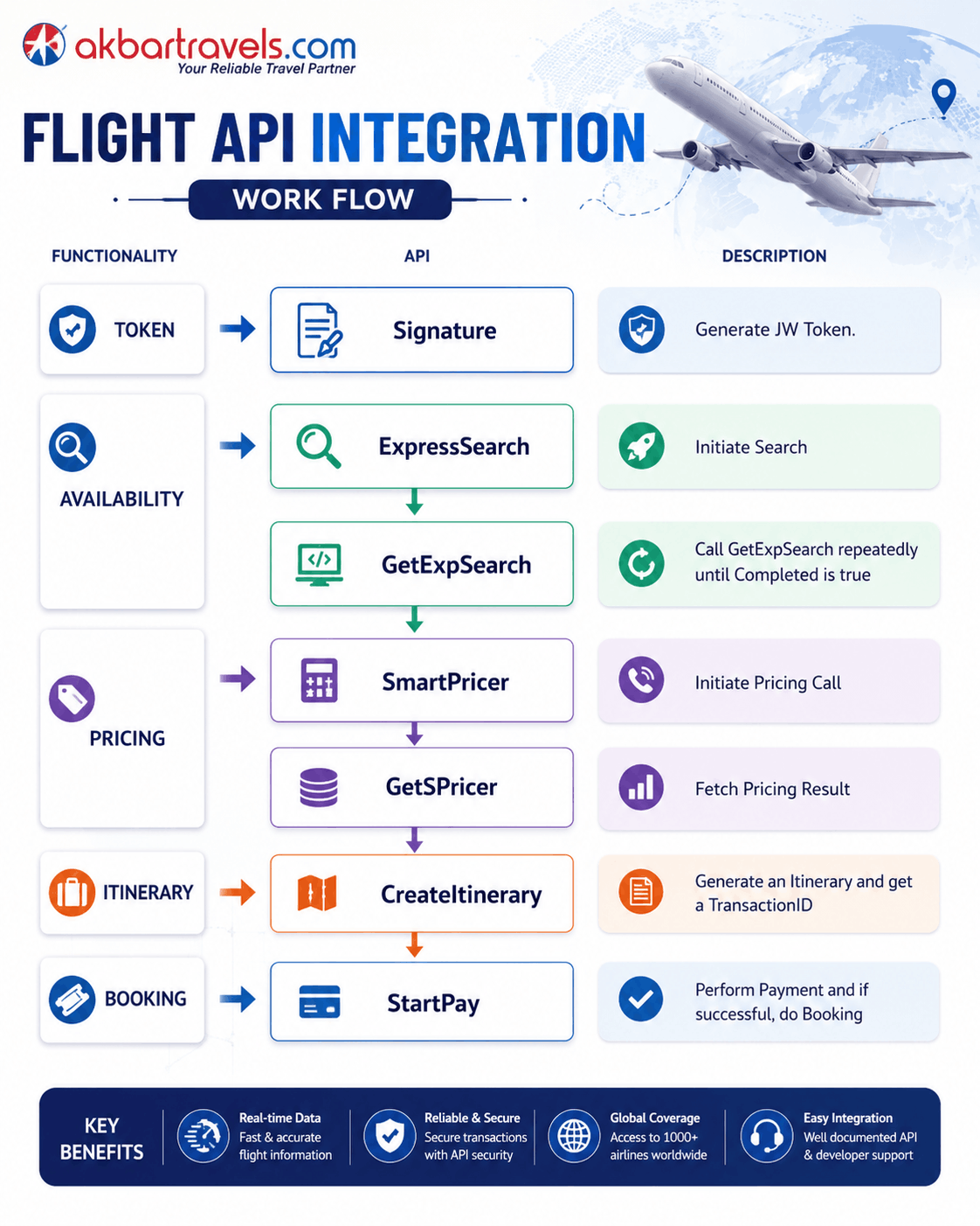 Real-Time Akbar Booking API Integration