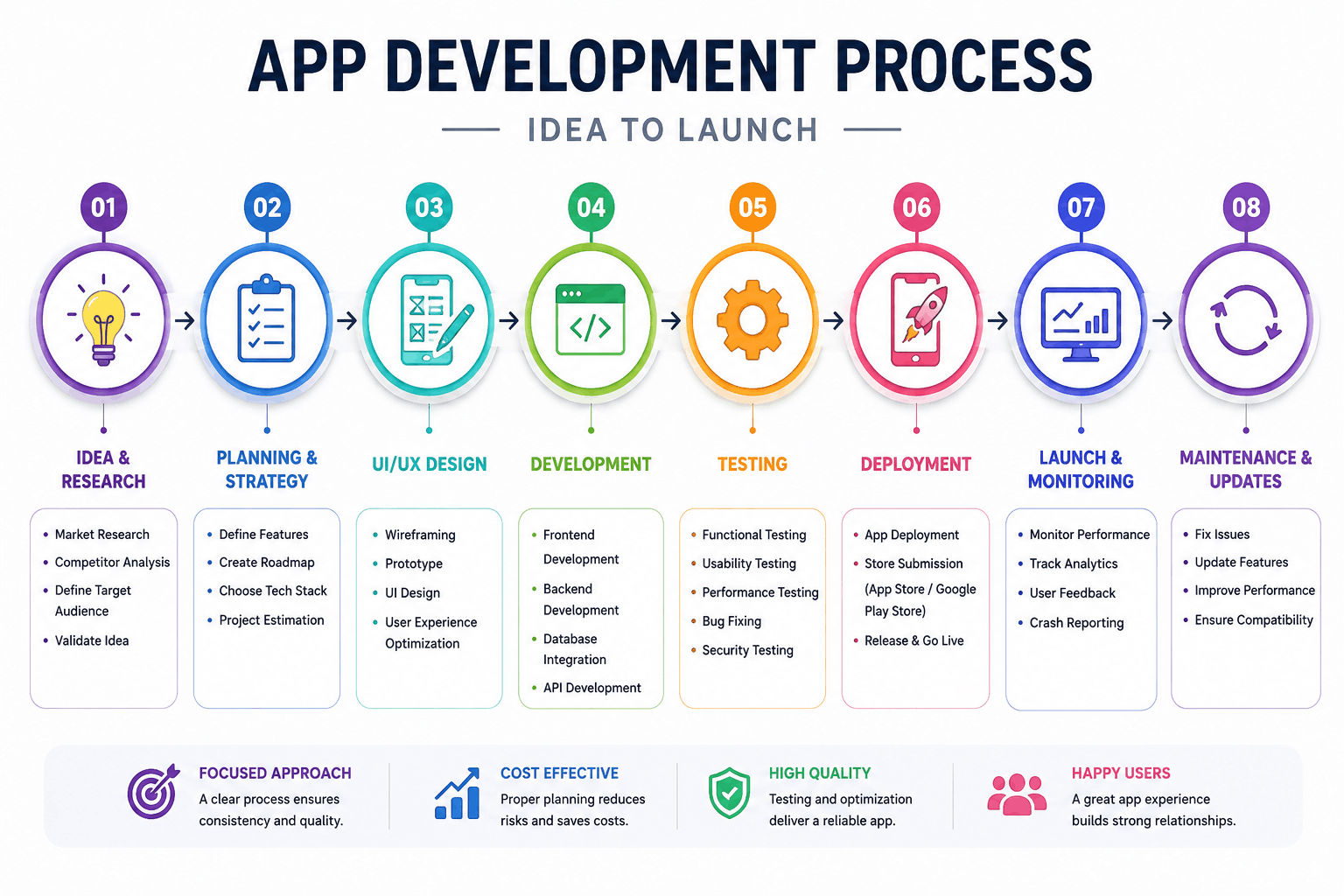 App Development Company for Every Business in Bangalore