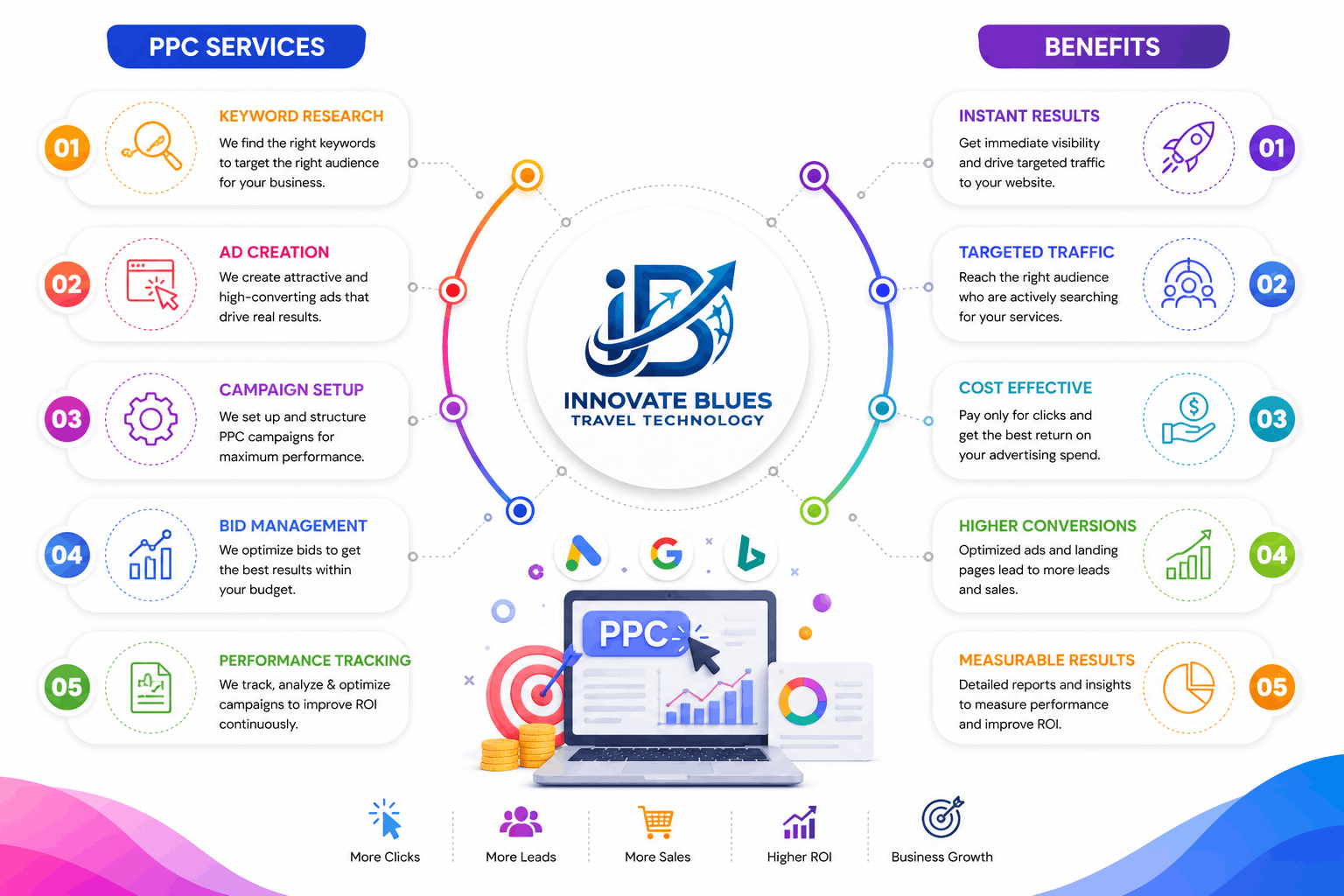 Best PPC Services in India