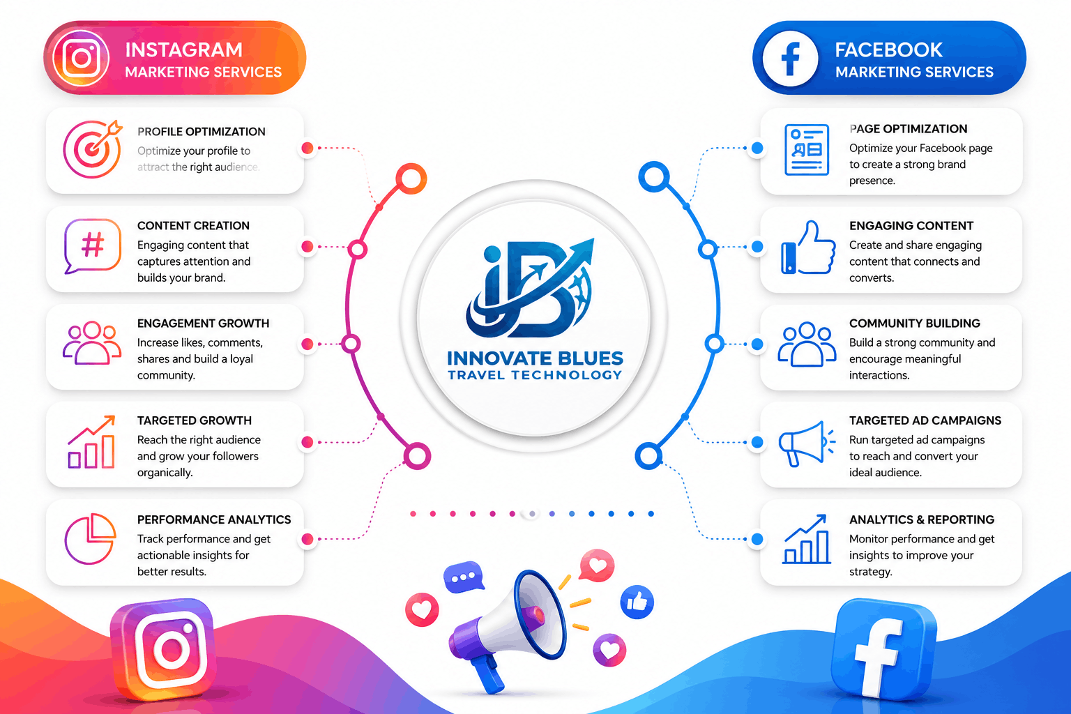 Instagram & Facebook Marketing Services in Bangalore
