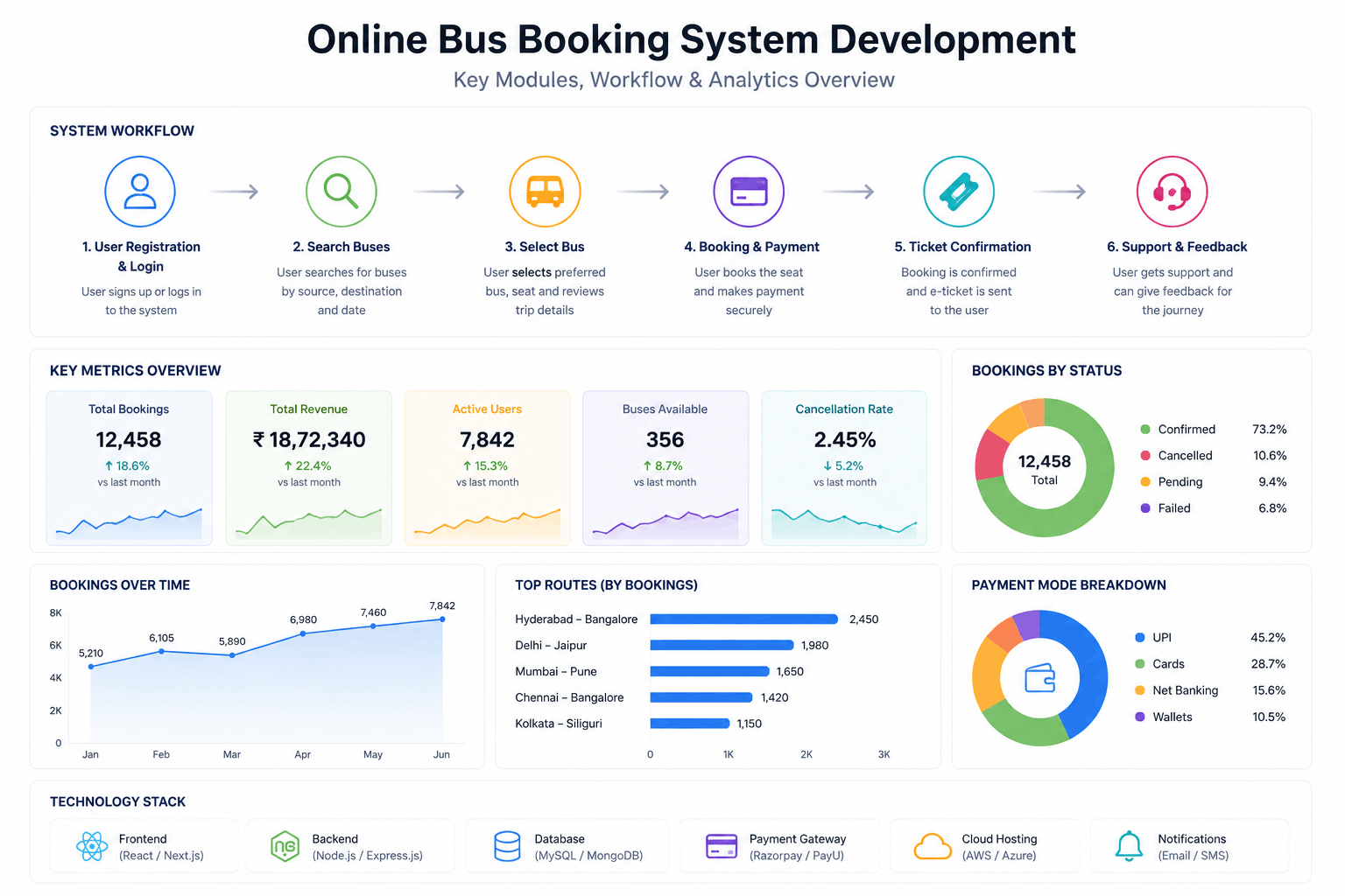 Online Bus Booking System Development in Delhi NCR