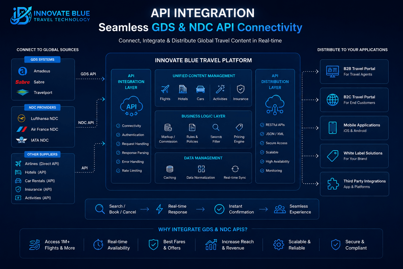 Travel API Integration Experts India